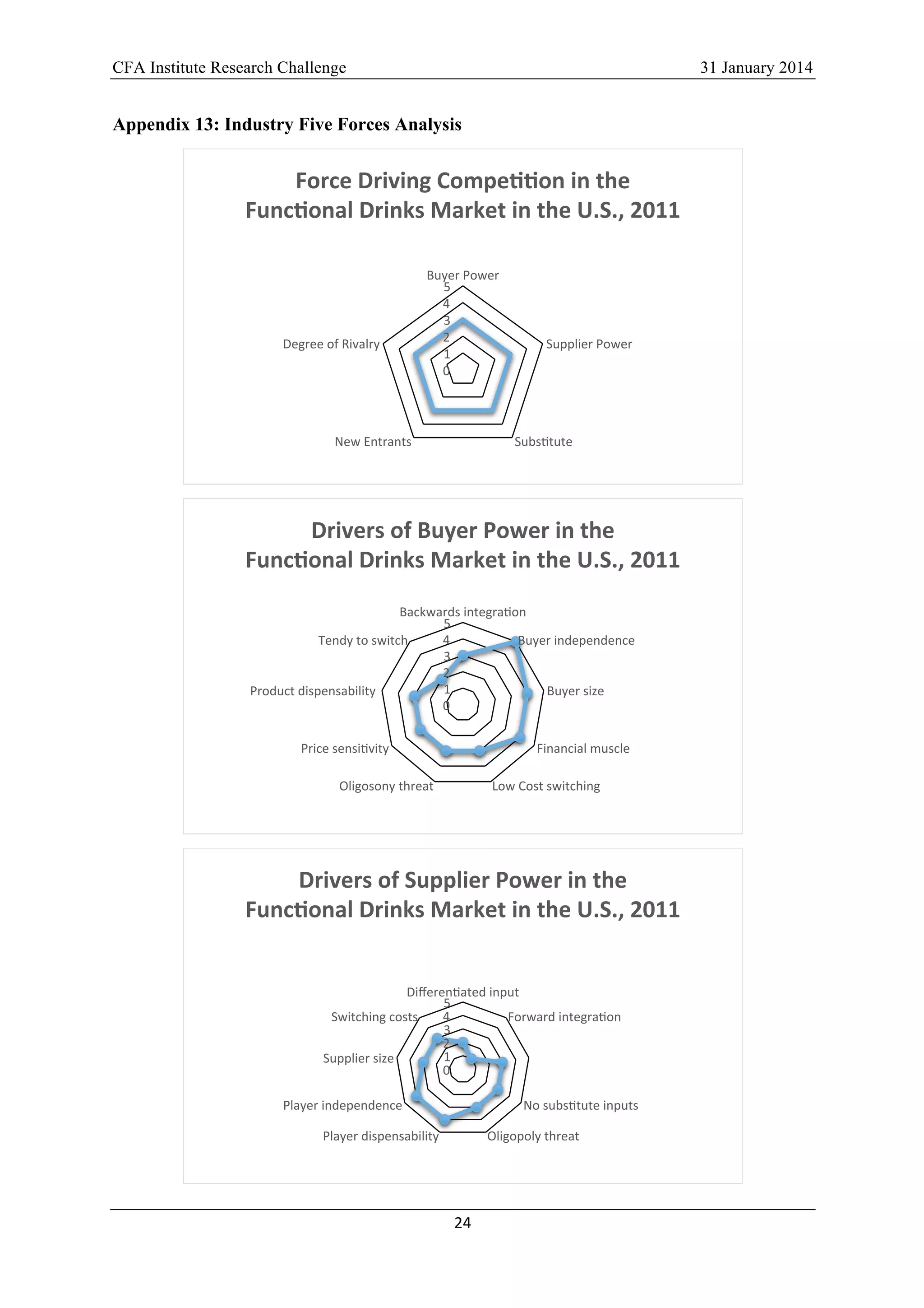 CFA Institute Research Challenge 31 January 2014
24	
  
	
  
Appendix 13: Industry Five Forces Analysis
0	
  
1	
  
2	
  
3	
  
4	
  
5	
  
Buyer	
  Power	
  
Supplier	
  Power	
  
SubsLtute	
  New	
  Entrants	
  
Degree	
  of	
  Rivalry	
  
Force	
  Driving	
  CompeMMon	
  in	
  the	
  
FuncMonal	
  Drinks	
  Market	
  in	
  the	
  U.S.,	
  2011	
  
	
  	
  
0	
  
1	
  
2	
  
3	
  
4	
  
5	
  
Backwards	
  integraLon	
  
Buyer	
  independence	
  
Buyer	
  size	
  
Financial	
  muscle	
  
Low	
  Cost	
  switching	
  Oligosony	
  threat	
  
Price	
  sensiLvity	
  
Product	
  dispensability	
  	
  
Tendy	
  to	
  switch	
  
Drivers	
  of	
  Buyer	
  Power	
  in	
  the	
  	
  
FuncMonal	
  Drinks	
  Market	
  in	
  the	
  U.S.,	
  2011	
  
0	
  
1	
  
2	
  
3	
  
4	
  
5	
  
DiﬀerenLated	
  input	
  
Forward	
  integraLon	
  
No	
  subsLtute	
  inputs	
  
Oligopoly	
  threat	
  Player	
  dispensability	
  
Player	
  independence	
  
Supplier	
  size	
  
Switching	
  costs	
  
Drivers	
  of	
  Supplier	
  Power	
  in	
  the	
  
FuncMonal	
  Drinks	
  Market	
  in	
  the	
  U.S.,	
  2011	
  
	
  
 