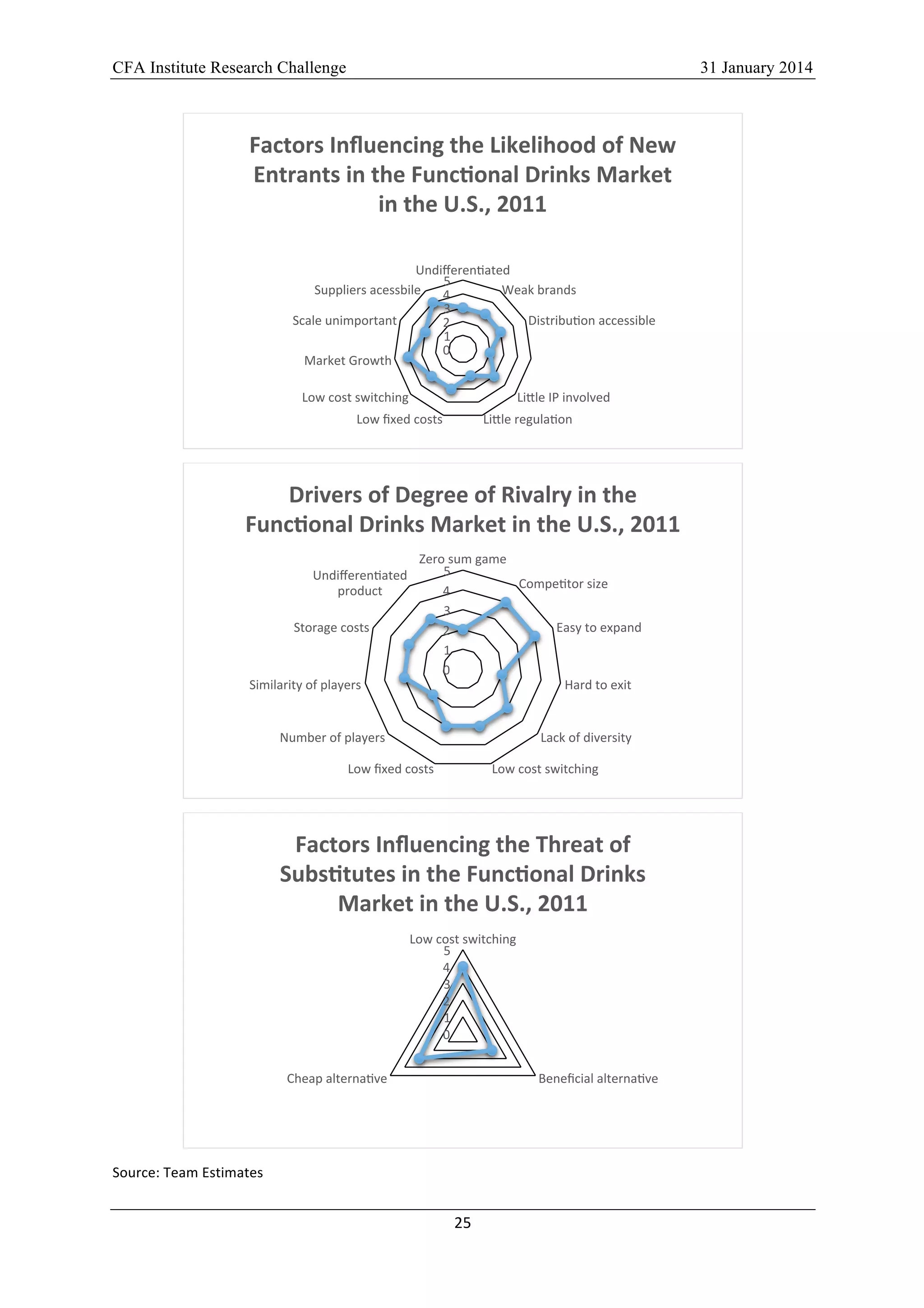 CFA Institute Research Challenge 31 January 2014
25	
  
	
  
Source:	
  Team	
  Estimates	
  
0	
  
1	
  
2	
  
3	
  
4	
  
5	
  
UndiﬀerenLated	
  
Weak	
  brands	
  
DistribuLon	
  accessible	
  
LiYle	
  IP	
  involved	
  
LiYle	
  regulaLon	
  Low	
  ﬁxed	
  costs	
  
Low	
  cost	
  switching	
  
Market	
  Growth	
  
Scale	
  unimportant	
  
Suppliers	
  acessbile	
  	
  
Factors	
  Inﬂuencing	
  the	
  Likelihood	
  of	
  New	
  
Entrants	
  in	
  the	
  FuncMonal	
  Drinks	
  Market	
  
in	
  the	
  U.S.,	
  2011	
  
	
  
0	
  
1	
  
2	
  
3	
  
4	
  
5	
  
Zero	
  sum	
  game	
  
CompeLtor	
  size	
  
Easy	
  to	
  expand	
  
Hard	
  to	
  exit	
  
Lack	
  of	
  diversity	
  
Low	
  cost	
  switching	
  Low	
  ﬁxed	
  costs	
  
Number	
  of	
  players	
  
Similarity	
  of	
  players	
  
Storage	
  costs	
  
UndiﬀerenLated	
  
product	
  
Drivers	
  of	
  Degree	
  of	
  Rivalry	
  in	
  the	
  
FuncMonal	
  Drinks	
  Market	
  in	
  the	
  U.S.,	
  2011	
  
0	
  
1	
  
2	
  
3	
  
4	
  
5	
  
Low	
  cost	
  switching	
  
Beneﬁcial	
  alternaLve	
  	
  Cheap	
  alternaLve	
  
Factors	
  Inﬂuencing	
  the	
  Threat	
  of	
  
SubsMtutes	
  in	
  the	
  FuncMonal	
  Drinks	
  
Market	
  in	
  the	
  U.S.,	
  2011	
  
 