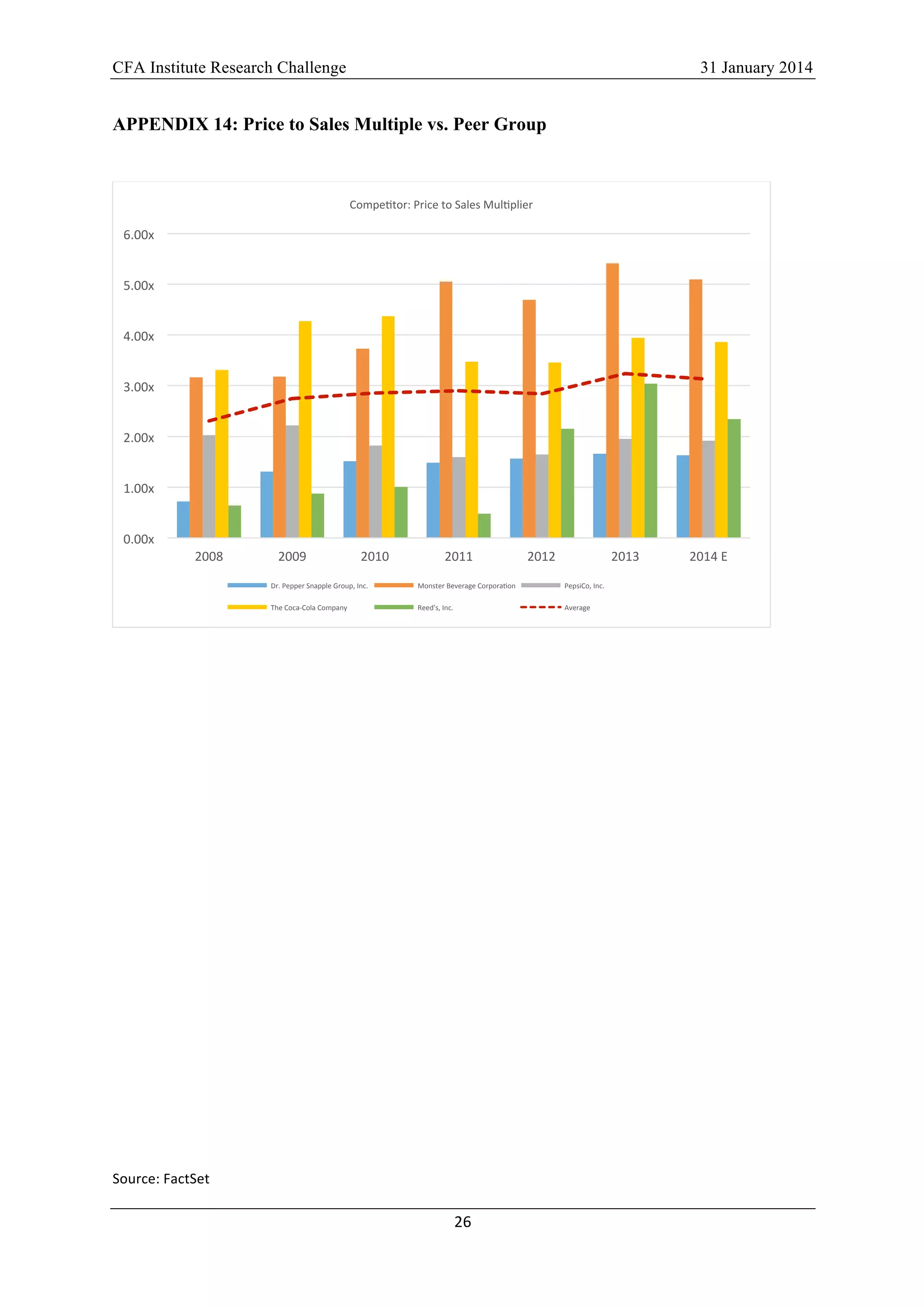 CFA Institute Research Challenge 31 January 2014
26	
  
	
  
APPENDIX 14: Price to Sales Multiple vs. Peer Group
	
  
	
  
	
  
	
  
	
  
	
  
	
  
	
  
	
  
	
  
	
  
	
  
	
  
	
  
	
  
	
  
	
  
	
  
Source:	
  FactSet	
  
0.00x	
  
1.00x	
  
2.00x	
  
3.00x	
  
4.00x	
  
5.00x	
  
6.00x	
  
2008	
   2009	
   2010	
   2011	
   2012	
   2013	
   2014	
  E	
  
CompeLtor:	
  Price	
  to	
  Sales	
  MulLplier	
  
Dr.	
  Pepper	
  Snapple	
  Group,	
  Inc.	
   Monster	
  Beverage	
  CorporaLon	
   PepsiCo,	
  Inc.	
  
The	
  Coca-­‐Cola	
  Company	
   Reed's,	
  Inc.	
   Average	
  
 