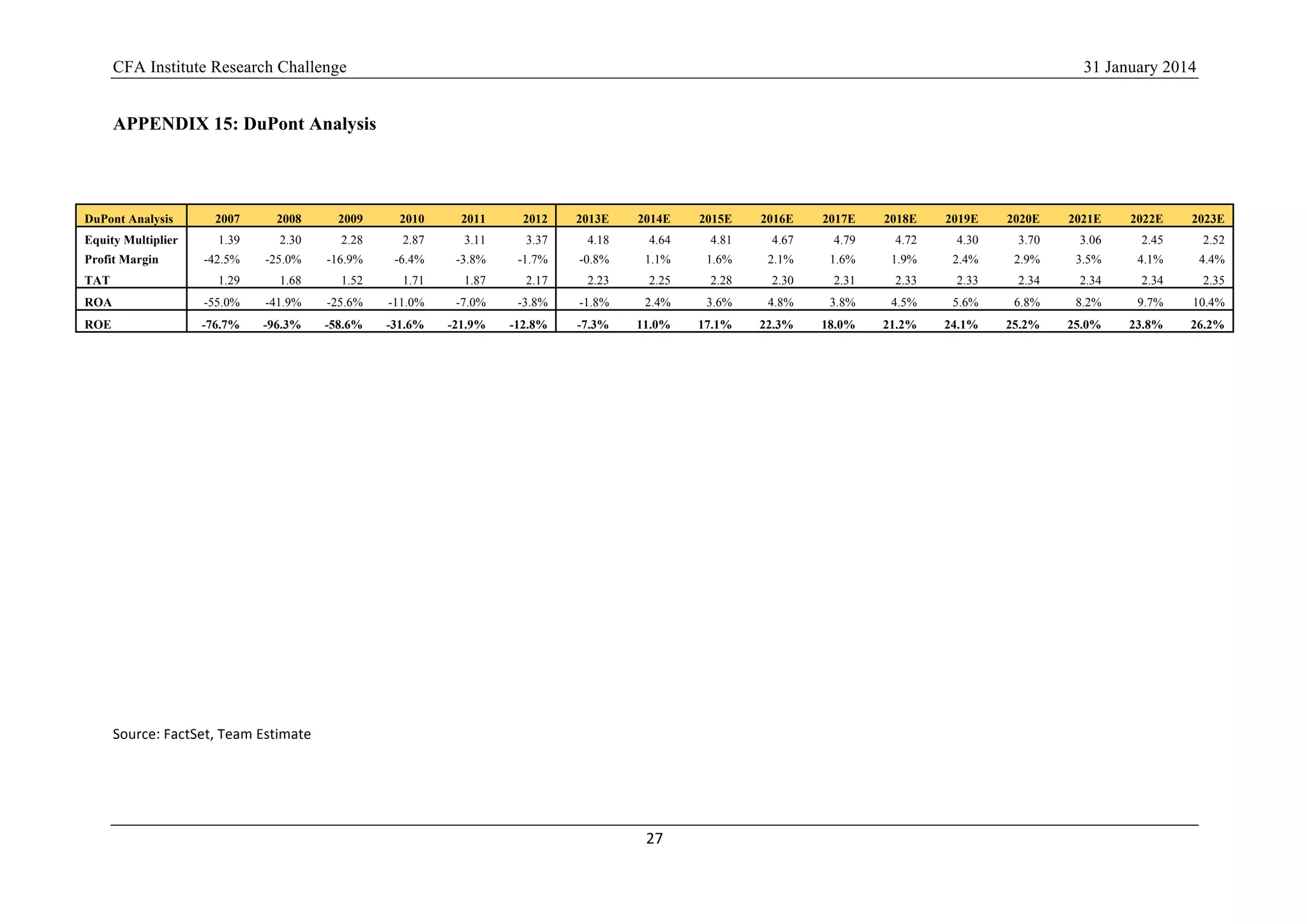 CFA Institute Research Challenge 31 January 2014
27	
  
	
  
APPENDIX 15: DuPont Analysis
Source:	
  FactSet,	
  Team	
  Estimate
DuPont Analysis 2007 2008 2009 2010 2011 2012 2013E 2014E 2015E 2016E 2017E 2018E 2019E 2020E 2021E 2022E 2023E
Equity Multiplier 1.39 2.30 2.28 2.87 3.11 3.37 4.18 4.64 4.81 4.67 4.79 4.72 4.30 3.70 3.06 2.45 2.52
Profit Margin -42.5% -25.0% -16.9% -6.4% -3.8% -1.7% -0.8% 1.1% 1.6% 2.1% 1.6% 1.9% 2.4% 2.9% 3.5% 4.1% 4.4%
TAT 1.29 1.68 1.52 1.71 1.87 2.17 2.23 2.25 2.28 2.30 2.31 2.33 2.33 2.34 2.34 2.34 2.35
ROA -55.0% -41.9% -25.6% -11.0% -7.0% -3.8% -1.8% 2.4% 3.6% 4.8% 3.8% 4.5% 5.6% 6.8% 8.2% 9.7% 10.4%
ROE -76.7% -96.3% -58.6% -31.6% -21.9% -12.8% -7.3% 11.0% 17.1% 22.3% 18.0% 21.2% 24.1% 25.2% 25.0% 23.8% 26.2%
 