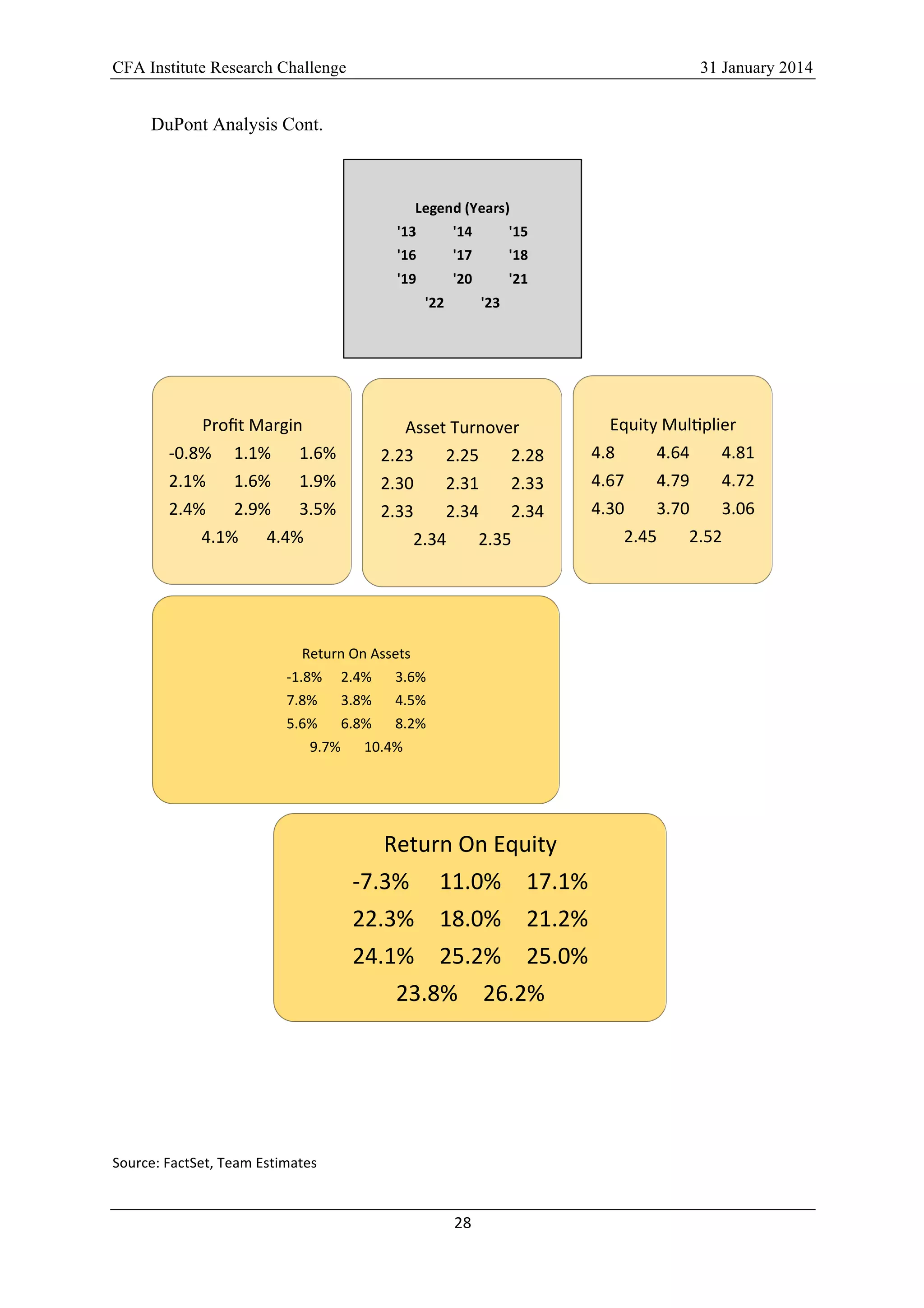 CFA Institute Research Challenge 31 January 2014
28	
  
	
  
DuPont Analysis Cont.
	
  
	
  
	
  
	
  
	
  
	
  
	
  
	
  
	
  
	
  
	
  
	
  
	
  
Source:	
  FactSet,	
  Team	
  Estimates	
   	
  
Return	
  On	
  Equity	
  
-­‐7.3% 	
  11.0% 	
  17.1%	
  
22.3% 	
  18.0% 	
  21.2%	
  
24.1% 	
  25.2% 	
  25.0%	
  
23.8% 	
  26.2%	
  
Return	
  On	
  Assets	
  
-­‐1.8% 	
  2.4% 	
  3.6%	
  
7.8% 	
  3.8% 	
  4.5%	
  
5.6% 	
  6.8% 	
  8.2%	
  
9.7% 	
  10.4%	
  
Proﬁt	
  Margin	
  
-­‐0.8% 	
  1.1% 	
  1.6%	
  
2.1% 	
  1.6% 	
  1.9%	
  
2.4% 	
  2.9% 	
  3.5%	
  
4.1% 	
  4.4% 	
  	
  
Asset	
  Turnover	
  
2.23 	
  2.25 	
  2.28	
  
2.30 	
  2.31 	
  2.33	
  
2.33 	
  2.34 	
  2.34	
  
2.34 	
  2.35	
  
Equity	
  MulKplier	
  
4.8 	
  4.64 	
  4.81	
  
4.67 	
  4.79 	
  4.72	
  
4.30 	
  3.70 	
  3.06	
  
2.45 	
  2.52	
  
Legend	
  (Years)
'13	
   '14	
   '15
'16	
   '17	
   '18
'19	
   '20	
   '21
'22	
   '23
 
