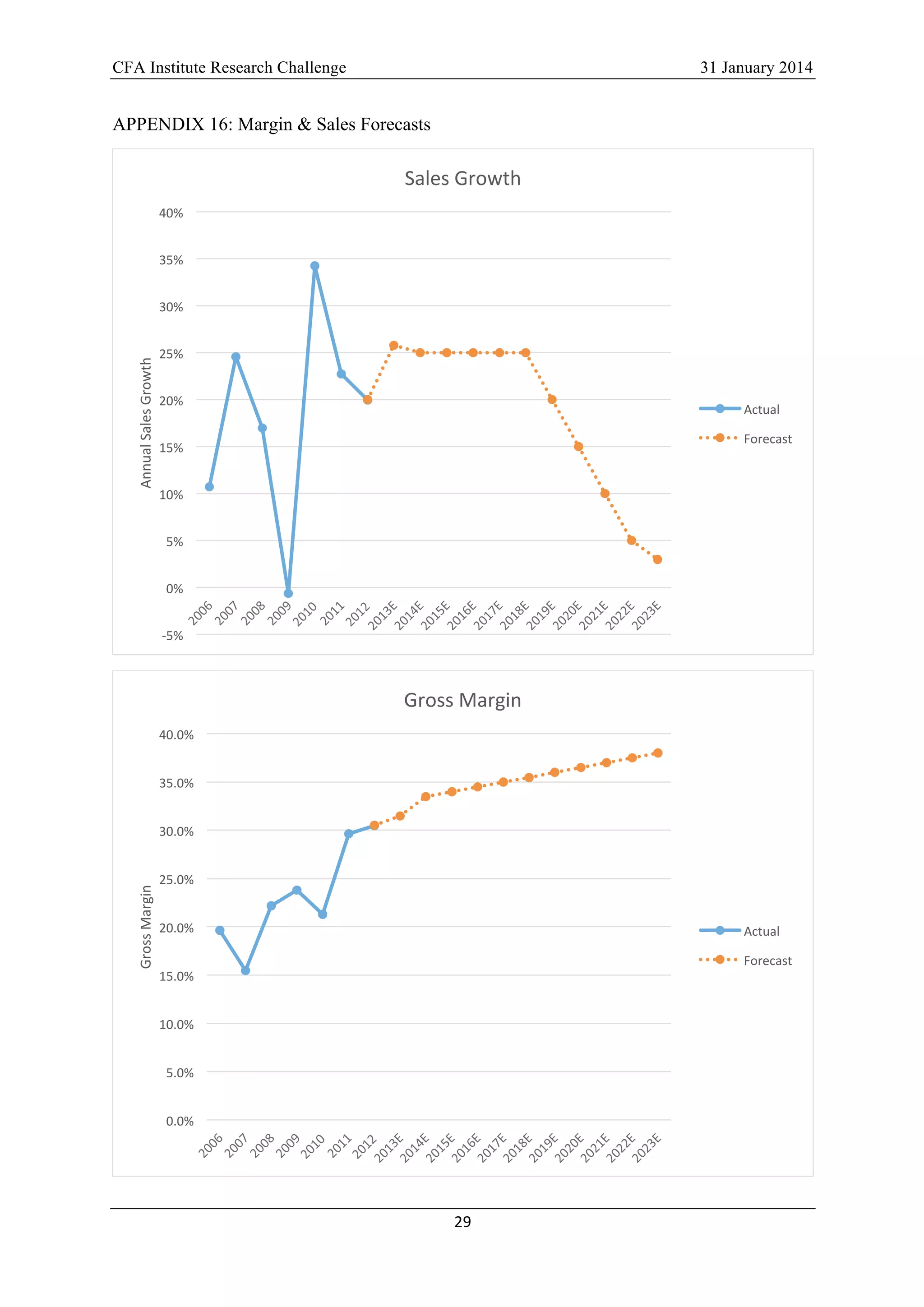 CFA Institute Research Challenge 31 January 2014
29	
  
	
  
APPENDIX 16: Margin & Sales Forecasts
-­‐5%	
  
0%	
  
5%	
  
10%	
  
15%	
  
20%	
  
25%	
  
30%	
  
35%	
  
40%	
  
Annual	
  Sales	
  Growth	
  
Sales	
  Growth	
  
Actual	
  
Forecast	
  
0.0%	
  
5.0%	
  
10.0%	
  
15.0%	
  
20.0%	
  
25.0%	
  
30.0%	
  
35.0%	
  
40.0%	
  
Gross	
  Margin	
  
Gross	
  Margin	
  
Actual	
  
Forecast	
  
 