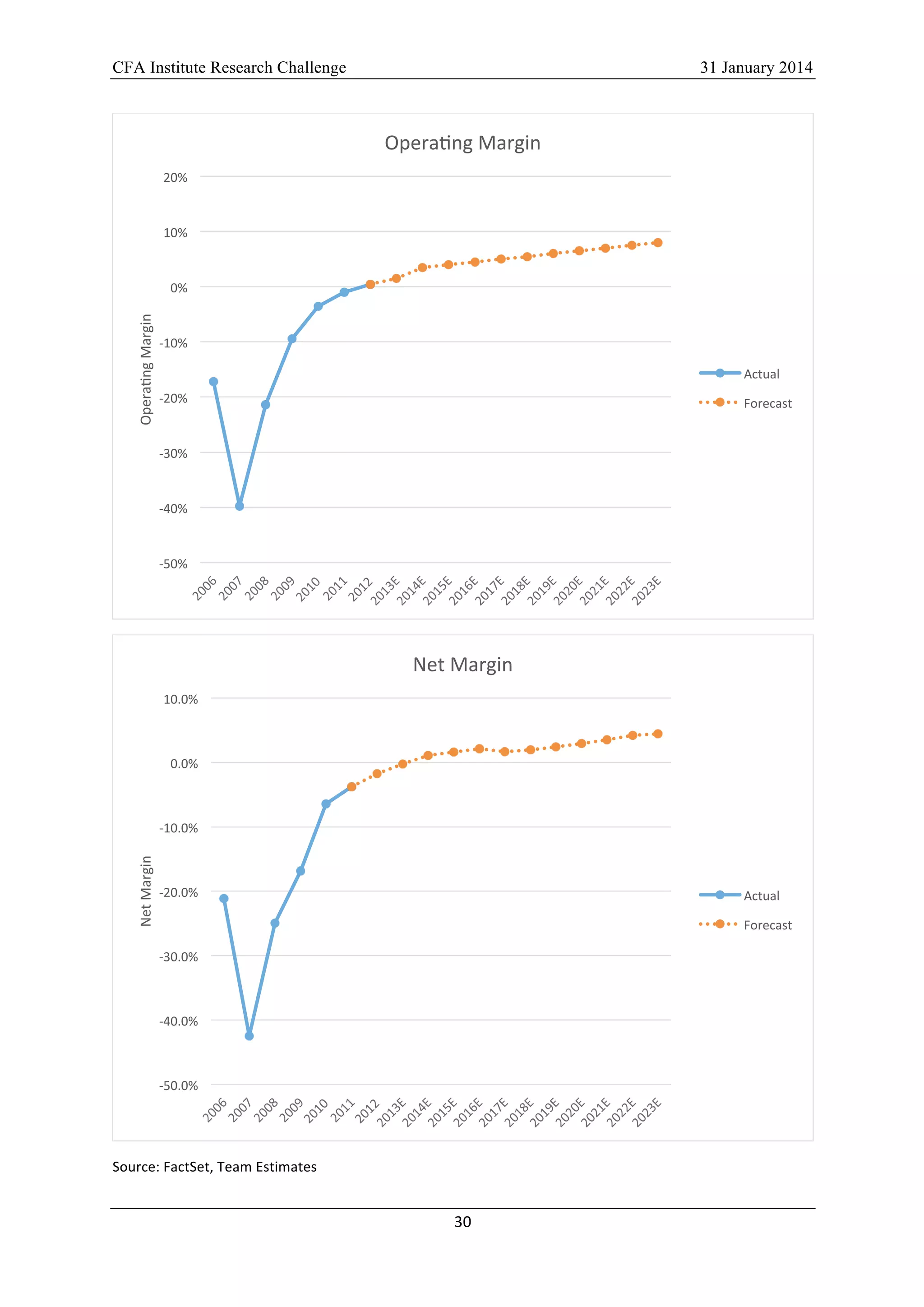 CFA Institute Research Challenge 31 January 2014
30	
  
	
  
Source:	
  FactSet,	
  Team	
  Estimates	
  
-­‐50%	
  
-­‐40%	
  
-­‐30%	
  
-­‐20%	
  
-­‐10%	
  
0%	
  
10%	
  
20%	
  
OperaKng	
  Margin	
   OperaKng	
  Margin	
  
Actual	
  
Forecast	
  
-­‐50.0%	
  
-­‐40.0%	
  
-­‐30.0%	
  
-­‐20.0%	
  
-­‐10.0%	
  
0.0%	
  
10.0%	
  
Net	
  Margin	
  
Net	
  Margin	
  
Actual	
  
Forecast	
  
 