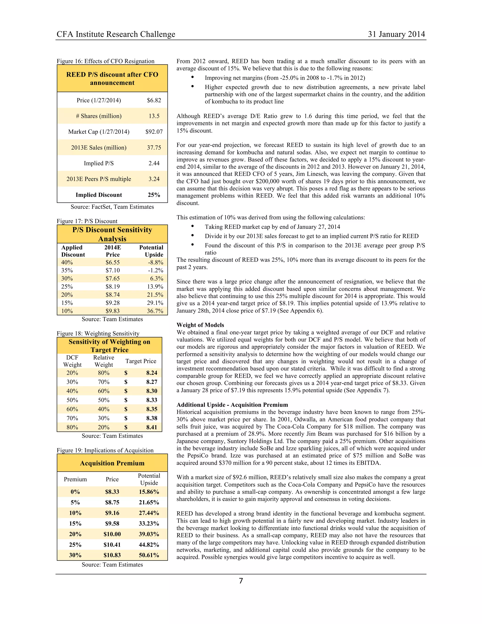 CFA Institute Research Challenge 31 January 2014
7	
  
	
  
Figure 16: Effects of CFO Resignation
REED P/S discount after CFO
announcement
Price (1/27/2014) $6.82
# Shares (million) 13.5
Market Cap (1/27/2014) $92.07
2013E Sales (million) 37.75
Implied P/S 2.44
2013E Peers P/S multiple 3.24
Implied Discount 25%
Source: FactSet, Team Estimates
Figure 17: P/S Discount
P/S Discount Sensitivity
Analysis
Applied
Discount
2014E
Price
Potential
Upside
40% $6.55 -8.8%
35% $7.10 -1.2%
30% $7.65 6.3%
25% $8.19 13.9%
20% $8.74 21.5%
15% $9.28 29.1%
10% $9.83 36.7%
Source: Team Estimates
Figure 18: Weighting Sensitivity
Sensitivity of Weighting on
Target Price
DCF
Weight
Relative
Weight
Target Price
20% 80% $ 8.24
30% 70% $ 8.27
40% 60% $ 8.30
50% 50% $ 8.33
60% 40% $ 8.35
70% 30% $ 8.38
80% 20% $ 8.41
Source: Team Estimates
Figure 19: Implications of Acquisition
Acquisition Premium
Premium Price
Potential
Upside
0% $8.33 15.86%
5% $8.75 21.65%
10% $9.16 27.44%
15% $9.58 33.23%
20% $10.00 39.03%
25% $10.41 44.82%
30% $10.83 50.61%
Source: Team Estimates
From 2012 onward, REED has been trading at a much smaller discount to its peers with an
average discount of 15%. We believe that this is due to the following reasons:
• Improving net margins (from -25.0% in 2008 to -1.7% in 2012)
• Higher expected growth due to new distribution agreements, a new private label
partnership with one of the largest supermarket chains in the country, and the addition
of kombucha to its product line
Although REED’s average D/E Ratio grew to 1.6 during this time period, we feel that the
improvements in net margin and expected growth more than made up for this factor to justify a
15% discount.
For our year-end projection, we forecast REED to sustain its high level of growth due to an
increasing demand for kombucha and natural sodas. Also, we expect net margin to continue to
improve as revenues grow. Based off these factors, we decided to apply a 15% discount to year-
end 2014, similar to the average of the discounts in 2012 and 2013. However on January 21, 2014,
it was announced that REED CFO of 5 years, Jim Linesch, was leaving the company. Given that
the CFO had just bought over $200,000 worth of shares 19 days prior to this announcement, we
can assume that this decision was very abrupt. This poses a red flag as there appears to be serious
management problems within REED. We feel that this added risk warrants an additional 10%
discount.
This estimation of 10% was derived from using the following calculations:
• Taking REED market cap by end of January 27, 2014
• Divide it by our 2013E sales forecast to get to an implied current P/S ratio for REED
• Found the discount of this P/S in comparison to the 2013E average peer group P/S
ratio
The resulting discount of REED was 25%, 10% more than its average discount to its peers for the
past 2 years.
Since there was a large price change after the announcement of resignation, we believe that the
market was applying this added discount based upon similar concerns about management. We
also believe that continuing to use this 25% multiple discount for 2014 is appropriate. This would
give us a 2014 year-end target price of $8.19. This implies potential upside of 13.9% relative to
January 28th, 2014 close price of $7.19 (See Appendix 6).
Weight of Models
We obtained a final one-year target price by taking a weighted average of our DCF and relative
valuations. We utilized equal weights for both our DCF and P/S model. We believe that both of
our models are rigorous and appropriately consider the major factors in valuation of REED. We
performed a sensitivity analysis to determine how the weighting of our models would change our
target price and discovered that any changes in weighting would not result in a change of
investment recommendation based upon our stated criteria. While it was difficult to find a strong
comparable group for REED, we feel we have correctly applied an appropriate discount relative
our chosen group. Combining our forecasts gives us a 2014 year-end target price of $8.33. Given
a January 28 price of $7.19 this represents 15.9% potential upside (See Appendix 7).
Additional Upside - Acquisition Premium
Historical acquisition premiums in the beverage industry have been known to range from 25%-
30% above market price per share. In 2001, Odwalla, an American food product company that
sells fruit juice, was acquired by The Coca-Cola Company for $18 million. The company was
purchased at a premium of 28.9%. More recently Jim Beam was purchased for $16 billion by a
Japanese company, Suntory Holdings Ltd. The company paid a 25% premium. Other acquisitions
in the beverage industry include SoBe and Izze sparkling juices, all of which were acquired under
the PepsiCo brand. Izze was purchased at an estimated price of $75 million and SoBe was
acquired around $370 million for a 90 percent stake, about 12 times its EBITDA.
With a market size of $92.6 million, REED’s relatively small size also makes the company a great
acquisition target. Competitors such as the Coca-Cola Company and PepsiCo have the resources
and ability to purchase a small-cap company. As ownership is concentrated amongst a few large
shareholders, it is easier to gain majority approval and consensus in voting decisions.
REED has developed a strong brand identity in the functional beverage and kombucha segment.
This can lead to high growth potential in a fairly new and developing market. Industry leaders in
the beverage market looking to differentiate into functional drinks would value the acquisition of
REED to their business. As a small-cap company, REED may also not have the resources that
many of the large competitors may have. Unlocking value in REED through expanded distribution
networks, marketing, and additional capital could also provide grounds for the company to be
acquired. Possible synergies would give large competitors incentive to acquire as well.
 