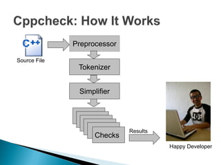 Preprocessor

Source File
               Tokenizer


               Simplifier




                             Results
                    Checks
                                       Happy Developer
 