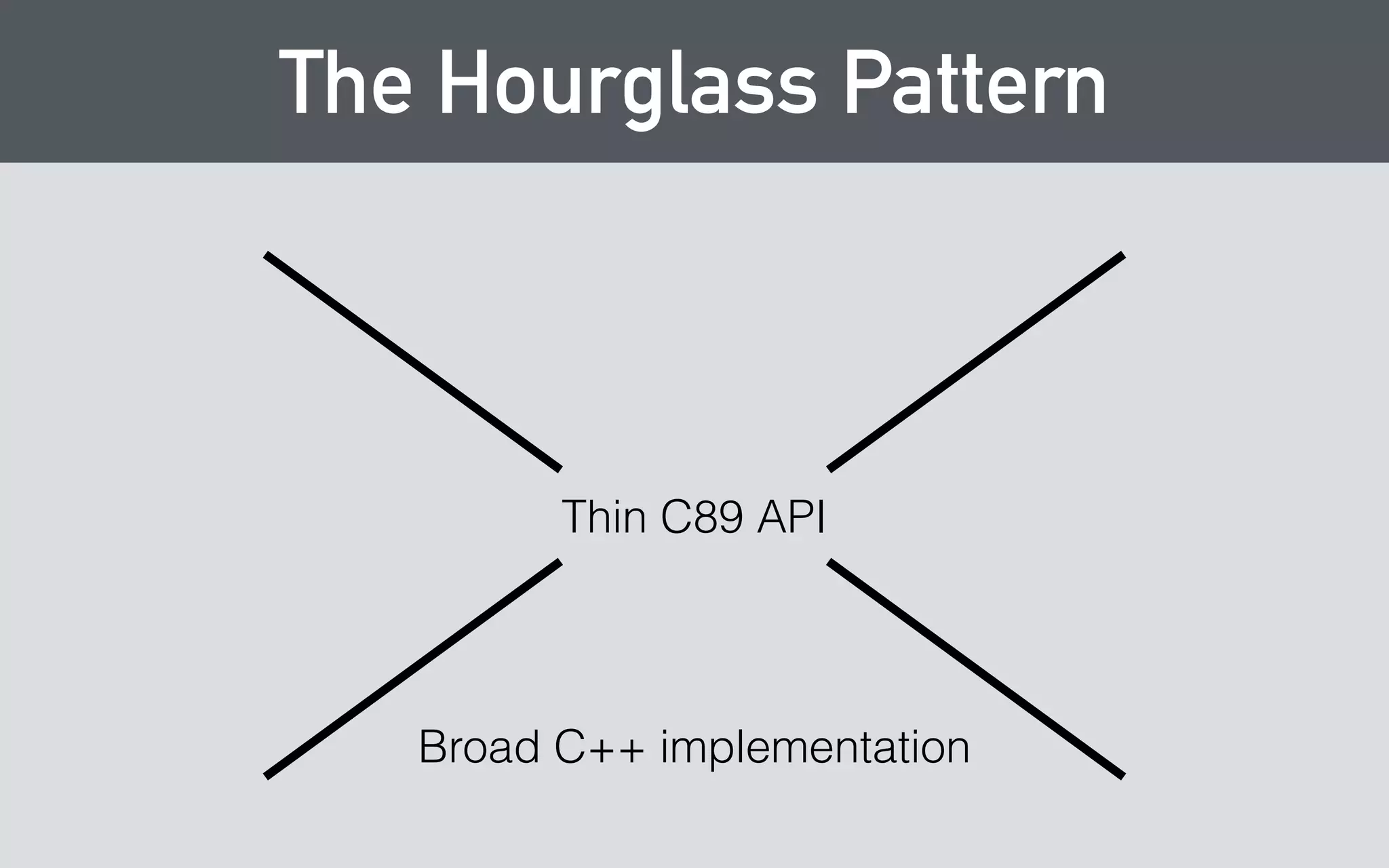 Example: libhairpoll 
• A library for creating hair-related polls, taking 
votes, and tallying the results 
 