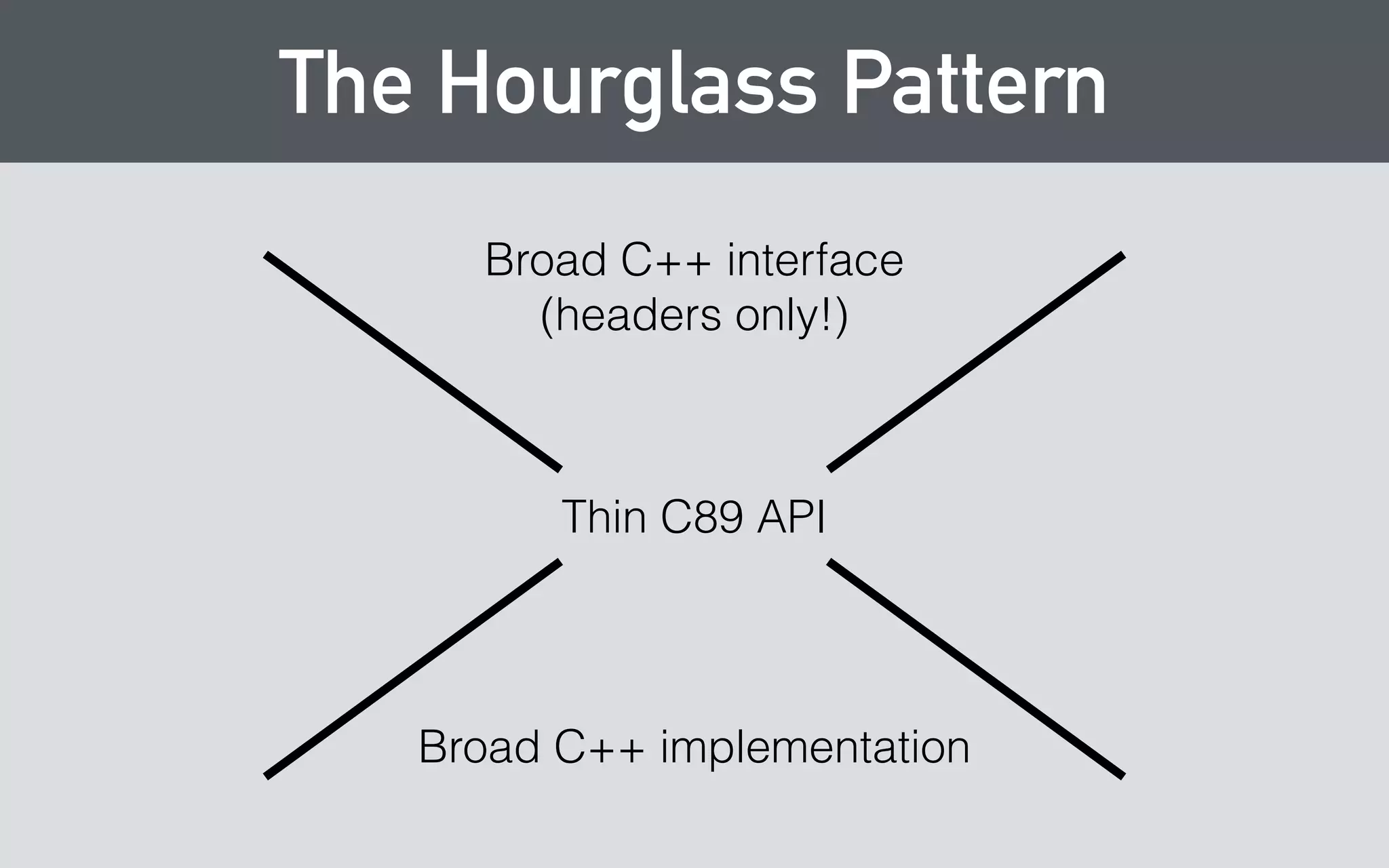 hairpoll.h 
typedef struct hairpoll* hairpoll_t; 
! 
hairpoll_t hairpoll_construct(const char* person); 
void hairpoll_destruct(hairpoll_t poll); 
! 
int32_t hairpoll_add_option(hairpoll_t hairpoll, 
const char* name, const char* image_url); 
! 
void hairpoll_vote(hairpoll_t hairpoll, int32_t option); 
! 
typedef void (*hairpoll_result_handler_t)(void* client_data, 
const char* name, int32_t votes, const char* html); 
! 
void hairpoll_tally(const hairpoll_t hairpoll, 
hairpoll_result_handler_t handler, void* client_data); 
 