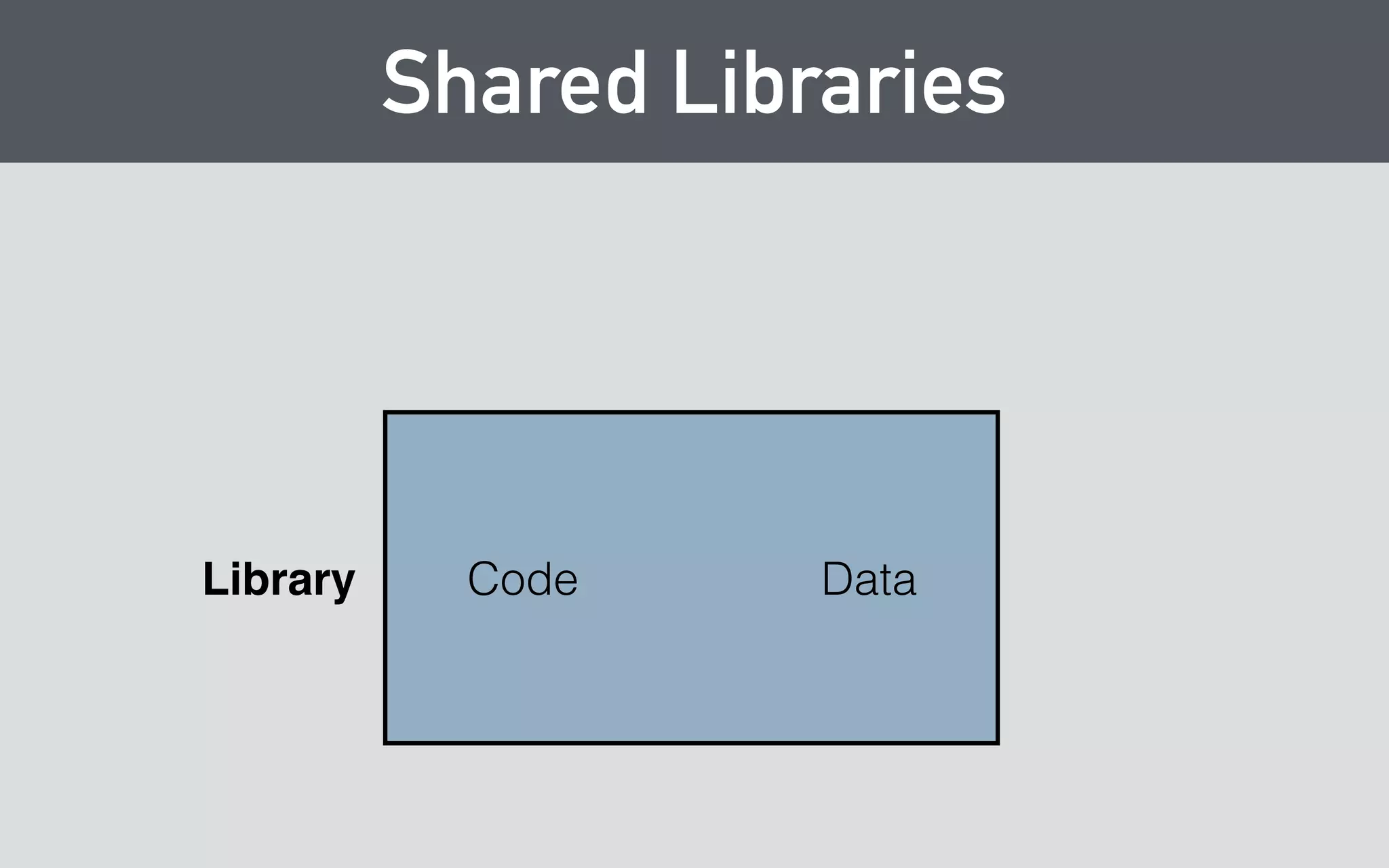 Shared Libraries 
Library Code Data 
 
