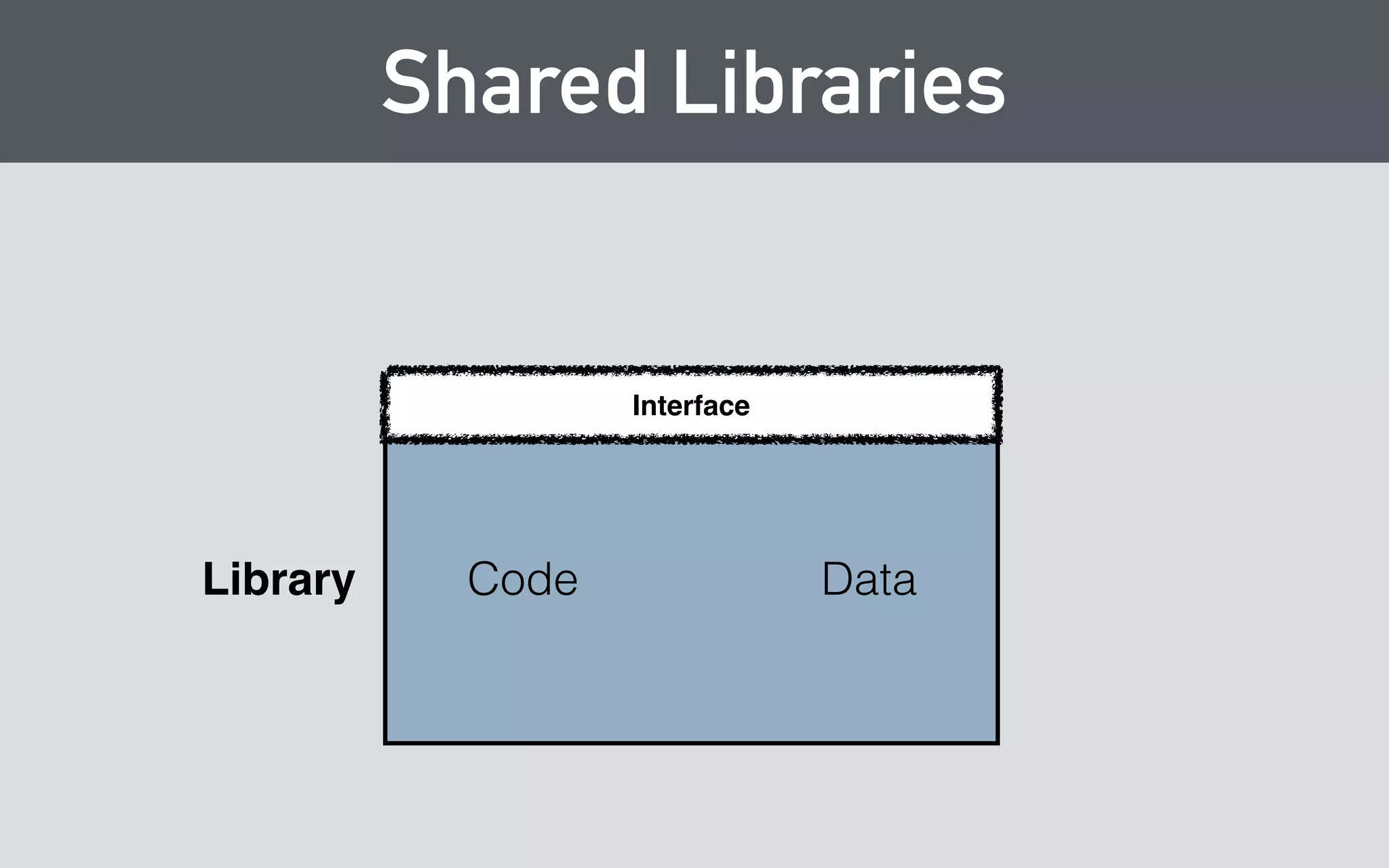 Shared Libraries 
Interface 
Code Data 
Library 
 