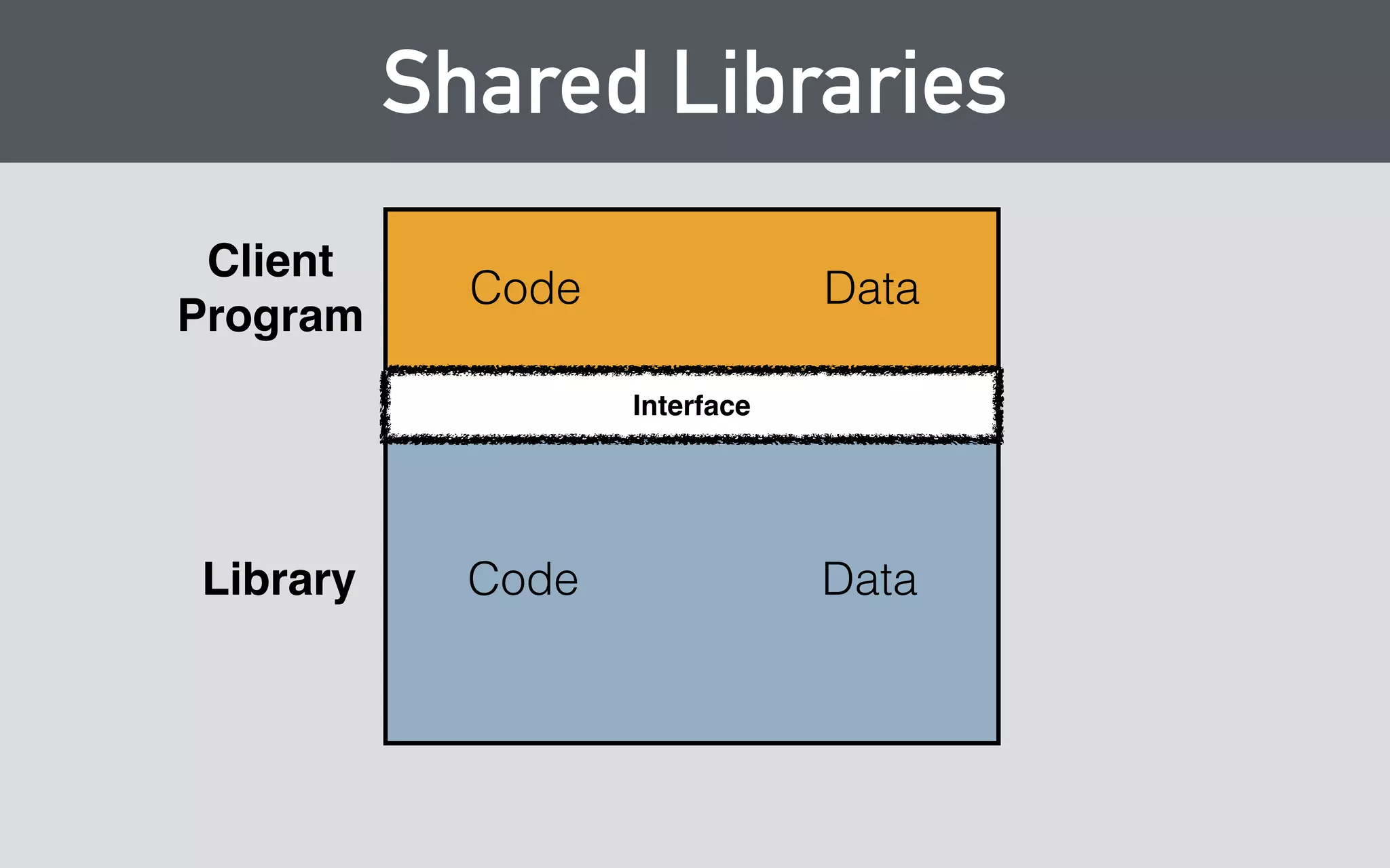 Shared Libraries 
Interface 
Code Data 
Client! 
Program 
Library 
Code Data 
 