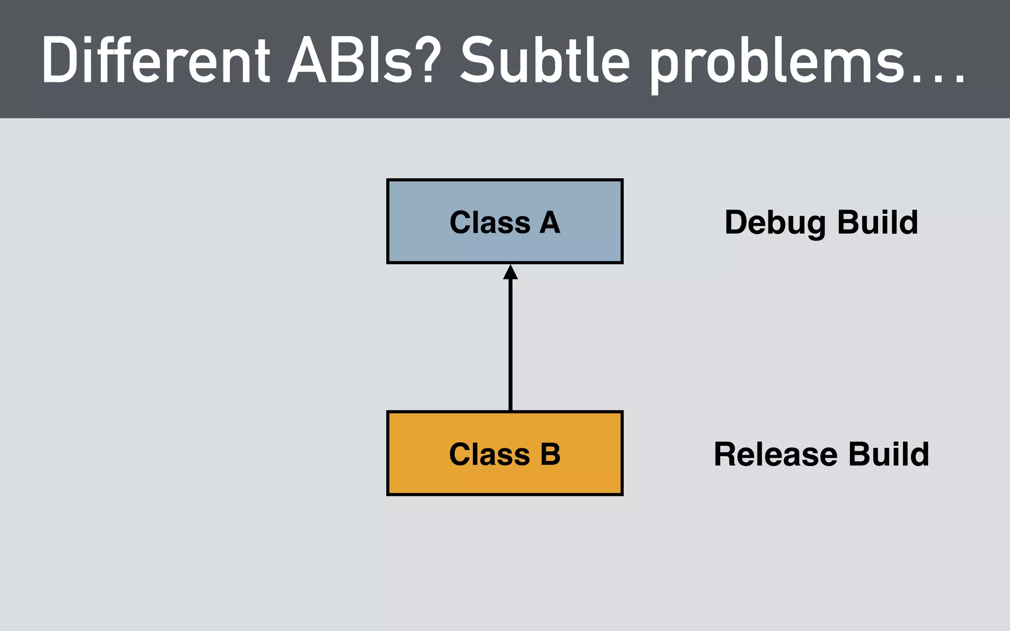 Different ABIs? Subtle problems… 
Class A 
Class B 
Debug Build 
Release Build 
 