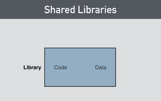 Shared Libraries 
Library Code Data 
 