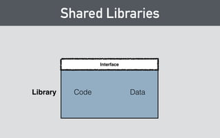 Shared Libraries 
Interface 
Code Data 
Library 
 