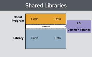 Shared Libraries 
Interface 
Code Data 
Client! 
Program 
Library 
Code Data 
ABI! 
! 
Common libraries 
 