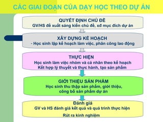 CÁC GIAI ĐOẠN CỦA DẠY HỌC THEO DỰ ÁN
QUYẾT ĐỊNH CHỦ ĐỀ
GV/HS đề xuất sáng kiến chủ đề, xđ mục đích dự án
XÂY DỰNG KẾ HOẠCH
- Học sinh lập kế hoạch làm việc, phân công lao động
THỰC HIỆN
Học sinh làm việc nhóm và cá nhân theo kế hoạch
Kết hợp lý thuyết và thực hành, tạo sản phẩm
GIỚI THIỆU SẢN PHẨM
Học sinh thu thập sản phẩm, giới thiệu,
công bố sản phẩm dự án
Đánh giá
GV và HS đánh giá kết quả và quá trình thực hiện
Rút ra kinh nghiệm
 