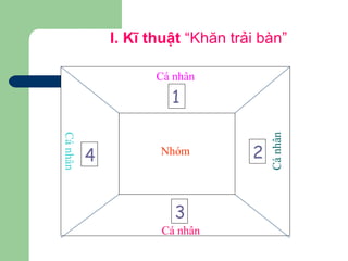 I. Kĩ thuật “Khăn trải bàn”
Cá nhân
1
24
3
Nhóm
Cá nhân
Cánhân
Cánhân
 