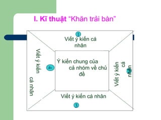 Ý kiến chung của
cả nhóm về chủ
đề
Viết ý kiến cá
nhân
1
3
4
2
Viết ý kiến cá nhân
Viếtýkiến
cánhân
Viếtýkiến
cá
nhân
I. Kĩ thuật “Khăn trải bàn”
 