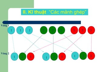 II. Kĩ thuật “Các mảnh ghép”
Vòng 1
Vòng 2
1 11
11 1
2 22
22 2
3 33
3 33
 