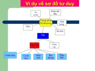Khăn đội
đầu
Áo
coóm
Xà tích
Váy
Chân
váy
Thắt
lưng
Yếm
Cách
làm
Hoa
văn
Sử
dụng
Cấu
tạo
Ví dụ về sơ đồ tư duy
Chất liệu
Cạp váy
Trang phục
PN Mường
 