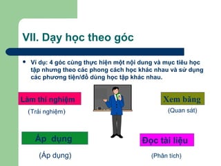VII. Dạy học theo góc
 Ví dụ: 4 góc cùng thực hiện một nội dung và mục tiêu học
tập nhưng theo các phong cách học khác nhau và sử dụng
các phương tiện/đồ dùng học tập khác nhau.
Đọc tài liệu
Xem băngLàm thí nghiệm
Áp dụng
(Trải nghiệm) (Quan sát)
(Phân tích)(Áp dụng)
 
