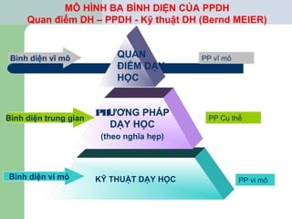 MÔ HÌNH BA BÌNH DIỆN CỦA PPDH
Quan điểm DH – PPDH - Kỹ thuật DH (Bernd MEIER)
KỸ THUẬT DẠY HỌC
PHƯƠNG PHÁP
DẠY HỌC
(theo nghĩa hẹp)
1
Bình diện vi mô
Bình diện trung gian
Bình diện vĩ mô PP vĩ mô
PP Cụ thể
PP vi mô
QUAN
ĐIỂM DẠY
HỌC
 