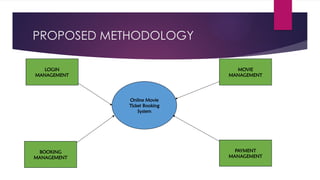 PROPOSED METHODOLOGY
Online Movie
Ticket Booking
System
LOGIN
MANAGEMENT
BOOKING
MANAGEMENT
MOVIE
MANAGEMENT
PAYMENT
MANAGEMENT
 