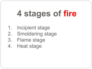 4 stages of fire
1. Incipient stage
2. Smoldering stage
3. Flame stage
4. Heat stage
 