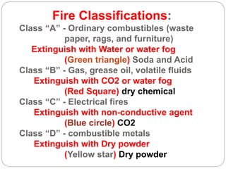 Fire Classifications:
Class “A” - Ordinary combustibles (waste
paper, rags, and furniture)
Extinguish with Water or water fog
(Green triangle) Soda and Acid
Class “B” - Gas, grease oil, volatile fluids
Extinguish with CO2 or water fog
(Red Square) dry chemical
Class “C” - Electrical fires
Extinguish with non-conductive agent
(Blue circle) CO2
Class “D” - combustible metals
Extinguish with Dry powder
(Yellow star) Dry powder
 
