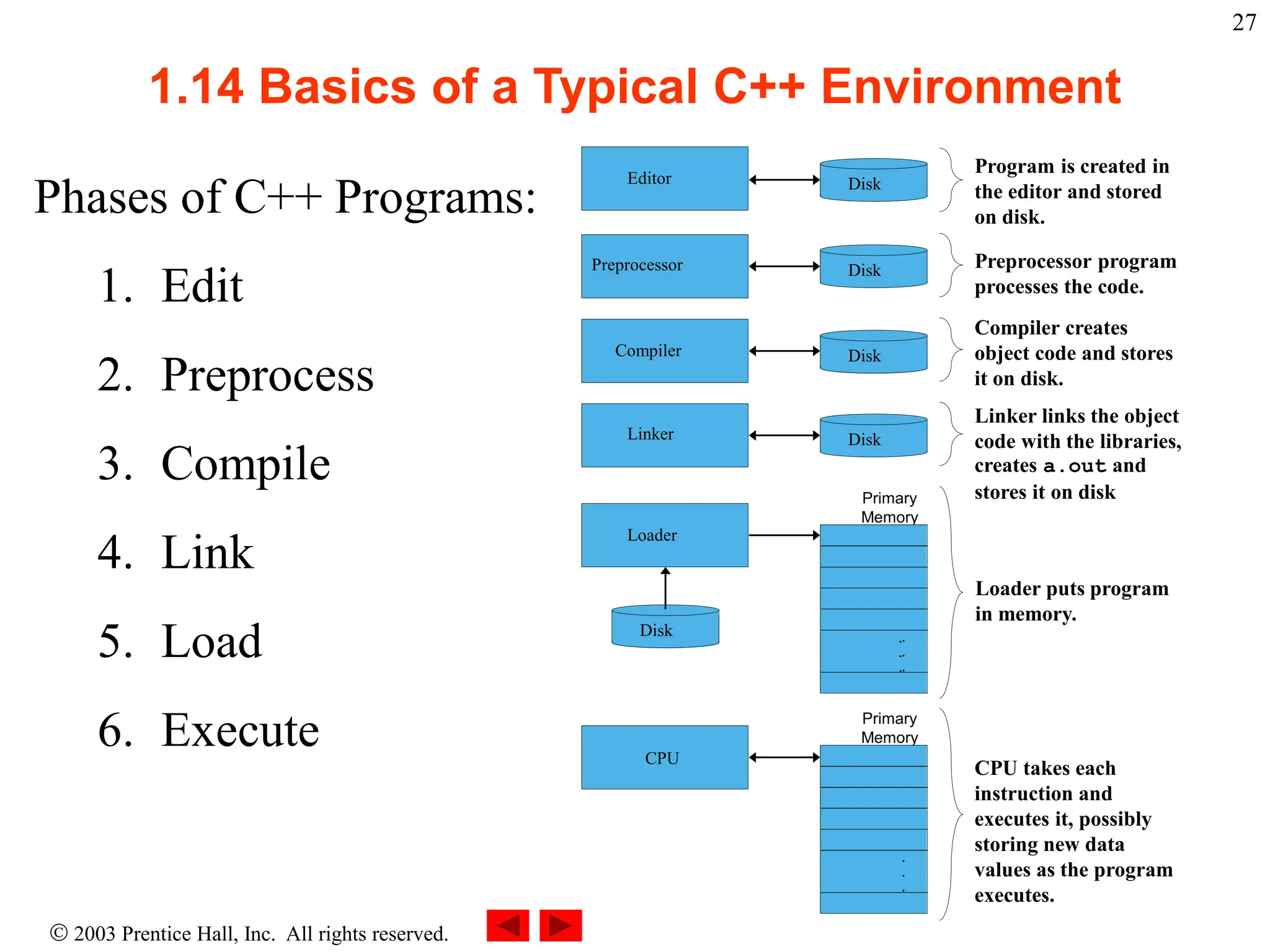  2003 Prentice Hall, Inc. All rights reserved.
27
1.14 Basics of a Typical C++ Environment
Phases of C++ Programs:
1. Edit
2. Preprocess
3. Compile
4. Link
5. Load
6. Execute
Loader
Primary
Memory
Program is created in
the editor and stored
on disk.
Preprocessor program
processes the code.
Loader puts program
in memory.
CPU takes each
instruction and
executes it, possibly
storing new data
values as the program
executes.
Compiler
Compiler creates
object code and stores
it on disk.
Linker links the object
code with the libraries,
creates a.out and
stores it on disk
Editor
Preprocessor
Linker
CPU
Primary
Memory
.
.
.
.
.
.
.
.
.
.
.
.
Disk
Disk
Disk
Disk
Disk
 