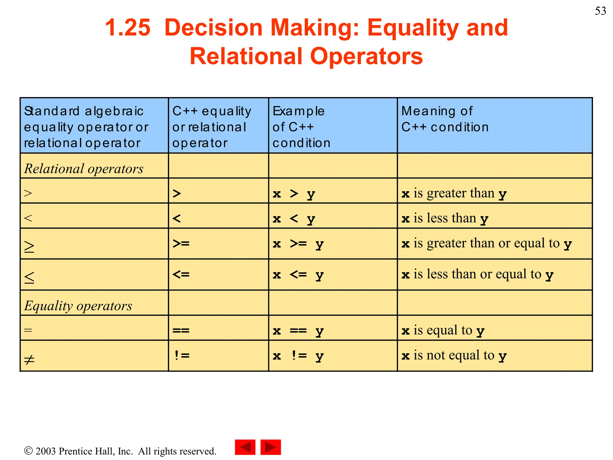  2003 Prentice Hall, Inc. All rights reserved.
53
1.25 Decision Making: Equality and
Relational Operators
Standard algebraic
equality operator or
relational operator
C++ equality
or relational
operator
Example
of C++
condition
Meaning of
C++ condition
Relational operators
> > x > y x is greater than y
< < x < y x is less than y
 >= x >= y x is greater than or equal to y
 <= x <= y x is less than or equal to y
Equality operators
= == x == y x is equal to y
 != x != y x is not equal to y
 