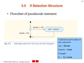  2003 Prentice Hall, Inc. All rights reserved.
12
2.5 if Selection Structure
• Flowchart of pseudocode statement
A decision can be made on
any expression.
zero - false
nonzero - true
Example:
3 - 4 is true
 