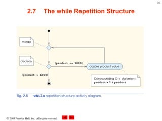 2003 Prentice Hall, Inc. All rights reserved.
20
2.7 The while Repetition Structure
 