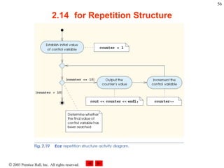  2003 Prentice Hall, Inc. All rights reserved.
56
2.14 for Repetition Structure
 