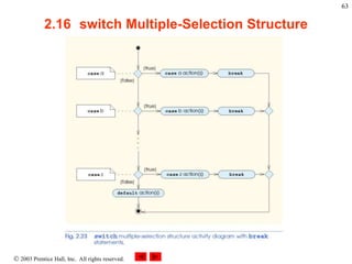  2003 Prentice Hall, Inc. All rights reserved.
63
2.16 switch Multiple-Selection Structure
 