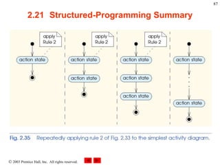  2003 Prentice Hall, Inc. All rights reserved.
87
2.21 Structured-Programming Summary
 