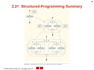  2003 Prentice Hall, Inc. All rights reserved.
88
2.21 Structured-Programming Summary
 