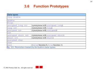  2003 Prentice Hall, Inc. All rights reserved.
19
3.6 Function Prototypes
Data types
long double
double
float
unsigned long int (synonymous with unsigned long)
long int (synonymous with long)
unsigned int (synonymous with unsigned)
int
unsigned short int (synonymous with unsigned short)
short int (synonymous with short)
unsigned char
char
bool (false becomes 0, true becomes 1)
Fig. 3.5 Promotion hierarc hy for built-in data types.
 