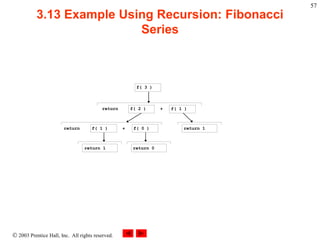  2003 Prentice Hall, Inc. All rights reserved.
57
3.13 Example Using Recursion: Fibonacci
Series
f( 3 )
f( 1 )
f( 2 )
f( 1 ) f( 0 ) return 1
return 1 return 0
return +
+
return
 