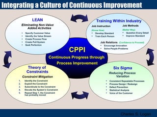 Integrating a Culture of Continuous Improvement
Training Within Industry
Job Instruction

Job Methods

(Know How)
 Develop Standard
 Train Each Person

(Better Way)
 Question Every Detail
 Improve Standard

Job Relations (Confidence to Proceed)

CPI




Encourage Innovation
Solve People Problems

Continuous
Theory of
Constraints

Process Improvement
Six Sigma
Reducing Process
Variation

Constraint Mitigation
1.
2.
3.
4.
5.

Identify the Constraint
Exploit the Constraint
Subordinate to the Constraint
Elevate the System’s Constraint
Repeat Step 1, the Constraint
has probably moved







Consistent Repeatable Processes
Process Design / Redesign
Defect Prevention
Statistical Analysis
Voice of the Customer

Charles S. Logan

 