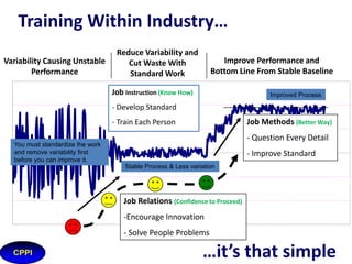 3 J-Programs overview
TWI is simply applied Scientific Method!
Step
1
Preparation

2
Presentation

3
Application

4
Inspection

Job
Instruction

Job
Methods

Job
Relations

PDCA Cycle

Scientific
Method

Prepare the
worker

Break down Get the
the job
facts

Define &
Analyze a
Problem

Observation &
Description

Present the
operation

Weigh
Question
and
every detail
decide

Devise a
Solution

Formulation of
an Hypothesize

Try out
performance

Develop the
Take
new
action
method

Confirm
Outcomes
Against Plan

Use of
Hypothesis to
make Prediction

Follow up

Apply the
new
method

Standardize
Solution

Interpret
Predictions &
Conclusions by
Experiments

Check
results

 