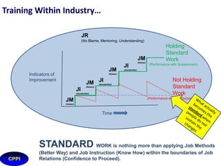 Training Within Industry

WHEN THE 3J-PROGRAMS ARE USED TOGETHER

 