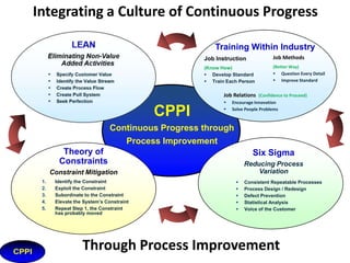 Training Within Industry…
JR
(No Blame, Mentoring, Understanding)

JM
JM

Indicators of
Improvement

JI

(Kaizen)

Holding
Standard
Work
(Performance with Sustainment)

(standardize)

(Kaizen)

JM JI

(standardize)

JI

(Kaizen)

(standardize)

Not Holding
Standard
Work
(Performance without Sustainment)

JM
(Kaizen)

Time

STANDARD WORK is nothing more than applying Job Methods
(Better Way) and Job Instruction (Know How) within the boundaries of Job
Relations (Confidence to Proceed).

 
