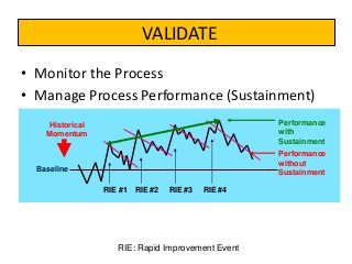 VALIDATE
• Monitor the Process
• Manage Process Performance (Sustainment)
Performance
with
Sustainment

Historical
Momentum

Performance
without
Sustainment

Baseline
RIE #1 RIE #2

RIE #3

RIE #4

RIE: Rapid Improvement Event

 