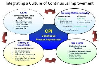Integrating a Culture of Continuous Improvement
Training Within Industry
Job Instruction

Job Methods

(Know How)
 Develop Standard
 Train Each Person

(Better Way)
 Question Every Detail
 Improve Standard

Job Relations (Confidence to Proceed)

CPI




Encourage Innovation
Solve People Problems

Continuous
Process Improvement
Theory of
Constraints

Six Sigma
Reducing Process
Variation

Constraint Mitigation
1.
2.
3.
4.
5.

Identify the Constraint
Exploit the Constraint
Subordinate to the Constraint
Elevate the System’s Constraint
Repeat Step 1, the Constraint
has probably moved







Consistent Repeatable Processes
Process Design / Redesign
Defect Prevention
Statistical Analysis
Voice of the Customer

 