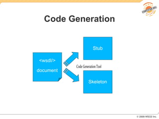 Code Generation


                        Stub

<wsdl/>
           Code Generation Tool
document

                    Skeleton
 