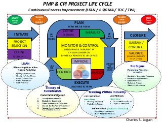 PMP & CPI PROJECT LIFE CYCLE
Continuous Process Improvement (LEAN / 6 SIGMA / TOC / TWI)
START
Process
Owner

TRANSFER

TRANSFER

TO
LEAD BELT

FROM
LEAD BELT

PLAN

END
Process
Owner

LEAD BELT & TEAM

INITIATE

DEFINE
SEE
THE
PROCESS

PROJECT
SELECTION

(DETAILED)

MEASURE

SEE
THE
WASTE

SUSTAIN /
CONTROL

MONITOR & CONTROL
MENTORING & OVERSIGHT BY
CPI LEAN CHAMPION
(BI-WEEKLY REPORTS TO CPI OFFICE)

DEFINE
(CONCEPT)

IMPROVE
LEAD
THE
WAY

CONTROL

ANALYZE

CLOSURE

VALIDATE
(BI-WEEKLY REPORTS
TO CPI OFFICE)
VISUALIZE
THE
PERFECT
STATE

EXECUTE
LEAD BELT & TEAM

Charles S. Logan

 