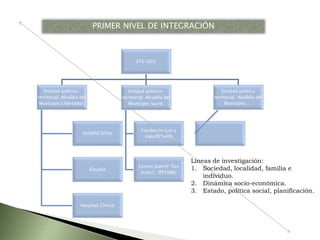 ETS-UCV
Entidad político-
territorial: Alcaldía del
Municipio Libertador.
FUDEP(CATIA)
Escuela
Hospital Clínico
Entidad político-
territorial: Alcaldía del
Municipio Sucre.
Fundación Luz y
Vida(PETARE)
Centro Juvenil “San
Isidro”. (PETARE)
Entidad político
territorial: Alcaldía del
Municipio ….
PRIMER NIVEL DE INTEGRACIÓN
Líneas de investigación:
1. Sociedad, localidad, familia e
individuo.
2. Dinámica socio-económica.
3. Estado, política social, planificación.