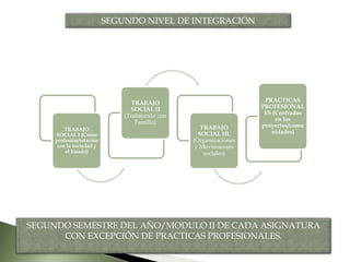 TRABAJO
SOCIAL I (Como
profesión/relación
con la sociedad y
el Estado)
TRABAJO
SOCIAL II
(Trabajando con
Familia)
TRABAJO
SOCIAL III.
(Organizaciones
y Movimientos
sociales)
PRACTICAS
PROFESIONAL
ES (Centradas
en los
proyectos/comu
nidades)
SEGUNDO SEMESTRE DEL AÑO/MODULO II DE CADA ASIGNATURA
CON EXCEPCIÓN DE PRACTICAS PROFESIONALES.
SEGUNDO NIVEL DE INTEGRACIÓN
