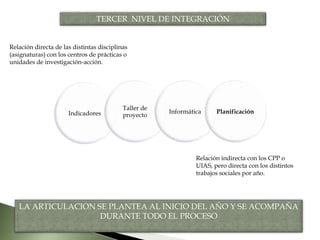 Indicadores
Taller de
proyecto
Informática Planificación
LA ARTICULACION SE PLANTEA AL INICIO DEL AÑO Y SE ACOMPAÑA
DURANTE TODO EL PROCESO
TERCER NIVEL DE INTEGRACIÓN
Relación directa de las distintas disciplinas
(asignaturas) con los centros de prácticas o
unidades de investigación-acción.
Relación indirecta con los CPP o
UIAS, pero directa con los distintos
trabajos sociales por año.