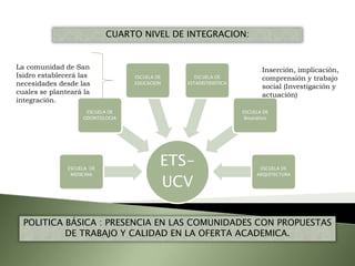 ETS-
UCV
ESCUELA DE
MEDICINA
ESCUELA DE
ODONTOLOGIA
ESCUELA DE
EDUCACION
ESCUELA DE
ESTADISTIDISTICA
ESCUELA DE
Bioanálisis
ESCUELA DE
ARQUITECTURA
CUARTO NIVEL DE INTEGRACION:
POLITICA BÁSICA : PRESENCIA EN LAS COMUNIDADES CON PROPUESTAS
DE TRABAJO Y CALIDAD EN LA OFERTA ACADEMICA.
La comunidad de San
Isidro establecerá las
necesidades desde las
cuales se planteará la
integración.
Inserción, implicación,
comprensión y trabajo
social (Investigación y
actuación)